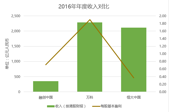 十张图看融创中国、万科和恒大哪家杠杆率最高 | 图说