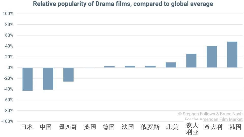 大数据分析全球电影市场类型，原来中国观众最爱的不是爱情喜剧