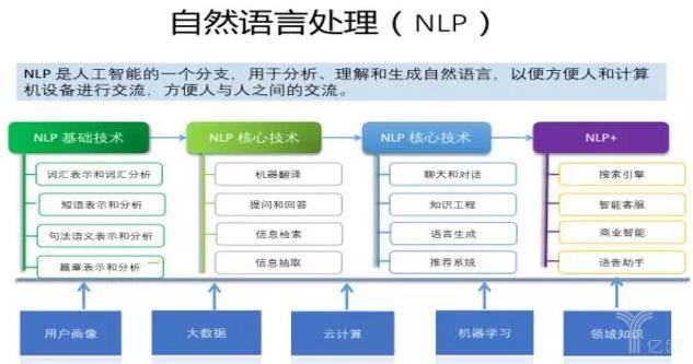 AI在阅读理解领域开始“跑分”，这个“人类好帮手”还能去哪炫技