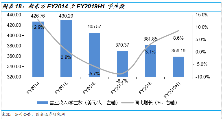 新东方2019Q2财报解读：政策重压下，营收增速超预期，利润率有所改观，估值已具吸引力 | 创投观察