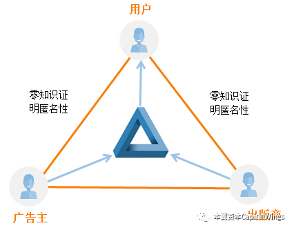 区块链将如何重构广告业生态系统？