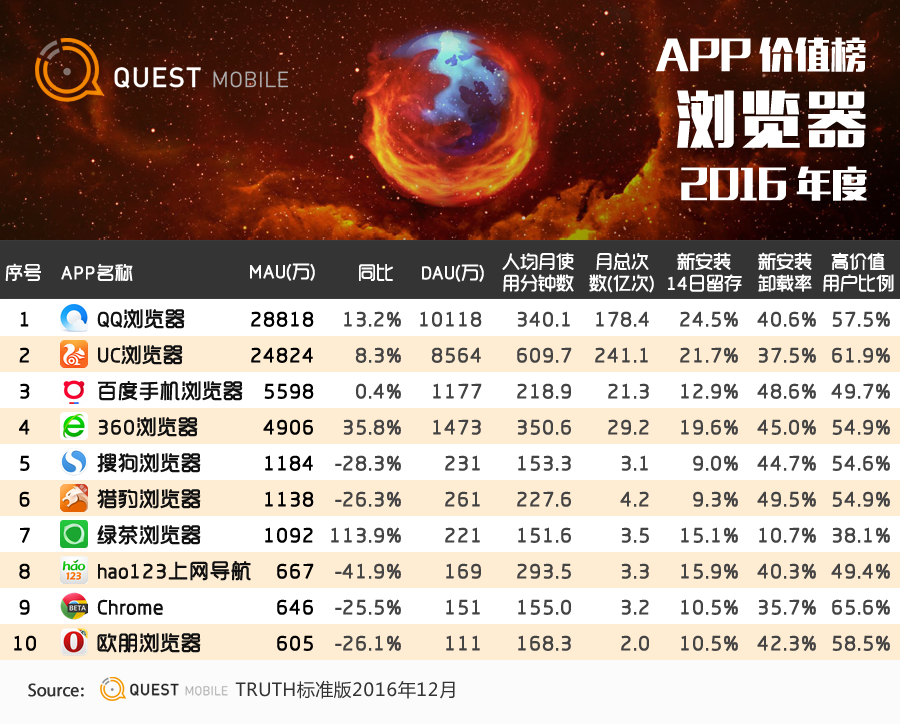 QuestMobile2016年度APP价值榜：10亿月活，还剩多少洪荒之力可挖？