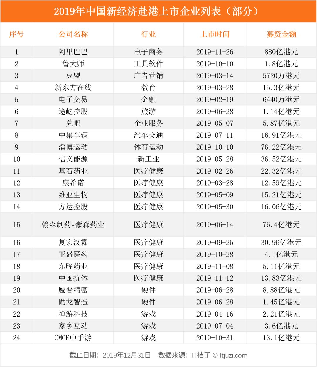 2019 IPO 解读：263 家企业上市，新经济公司占了 56%