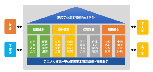 36氪首发 | 为家装施工提供平台服务，「工汇有活」完成新一轮数千万元融资