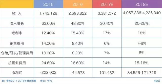 寺库估值不到4亿美元，这就是奢侈品电商的终局？