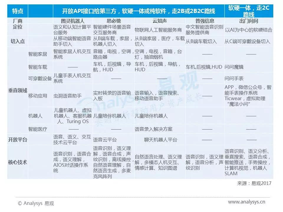 2017年中国人工智能行业分析（智能语音应用篇）