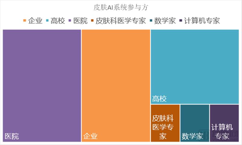 盘点全球11个皮肤病AI项目：63%用于医生端，中国企业最多，皆与顶级医院合作