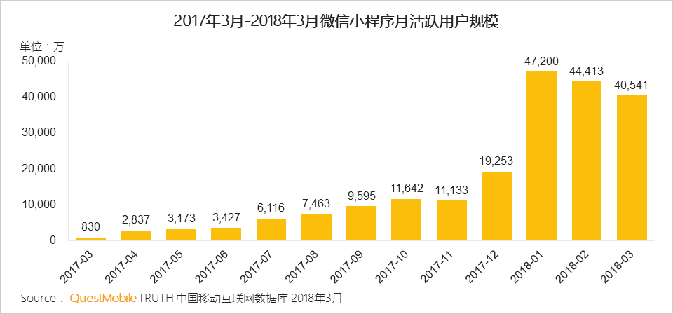 还在说互联网下半场？微信小程序、终端入口、用户下沉带来新流量