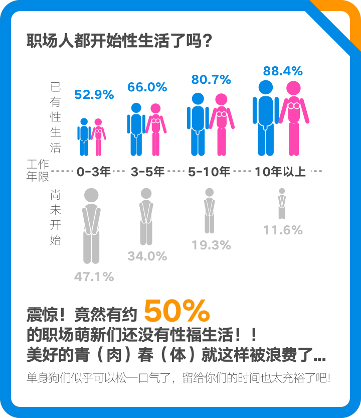 职场人群性生活调查：后厂村没姑娘，中关村没性生活