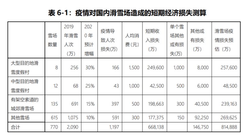 雪场复工两周，“最后的雪季”能否拯救崇礼？