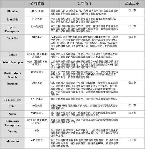 治疗癌症、把猪器官移植到人身上，这10家早期生物技术创企里或有未来的独角兽 | 图说