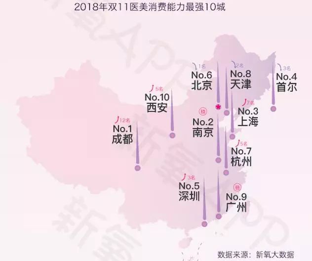 双11医美消费图鉴：成都女孩最“敢”花，北上广同爱抽脂