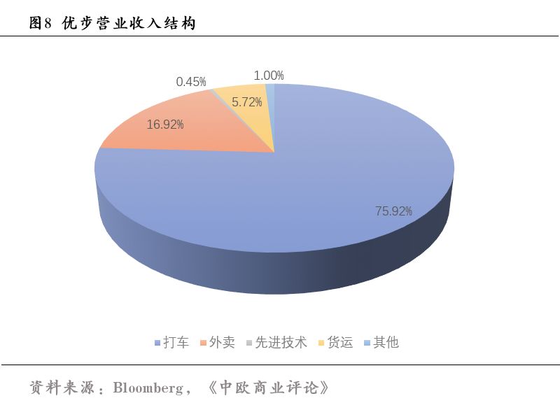 上市即破发的优步，现在活得怎么样了？