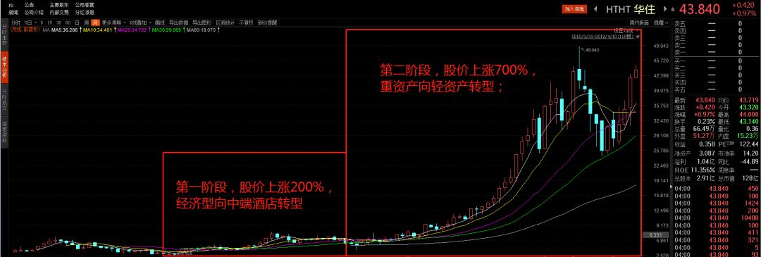 比洲际、万豪贵6倍，华住要讲多大的故事才能撑住这估值？