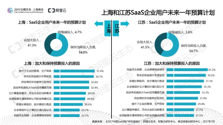 究竟谁在用SaaS？阿里云发布《2017中国SaaS用户研究报告》