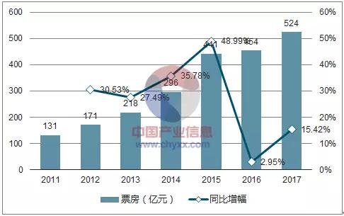 中美贸易战升温，好莱坞分账片配额指标增加的事，可能要黄了