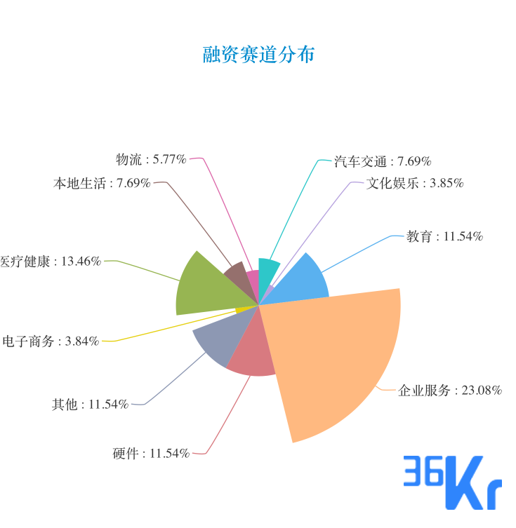 创投周报 Vol.5 | 大消费赛道食亨获TPG和软银数千万美金融资；教育、医疗赛道依旧火热，高瓴五亿美元注资好未来；物流玩家开拓海外市场