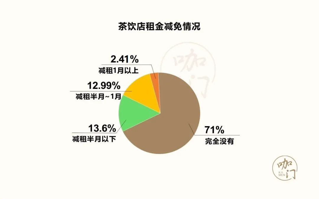 茶饮疫期生存报告：比想象中乐观，8成门店损失可控