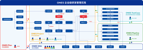 36氪首发｜研发管理工具「ONES」完成千万美元 B 轮融资，嘉御基金领投