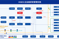 36氪首发｜研发管理工具「ONES」完成千万美元 B 轮融资，嘉御基金领投
