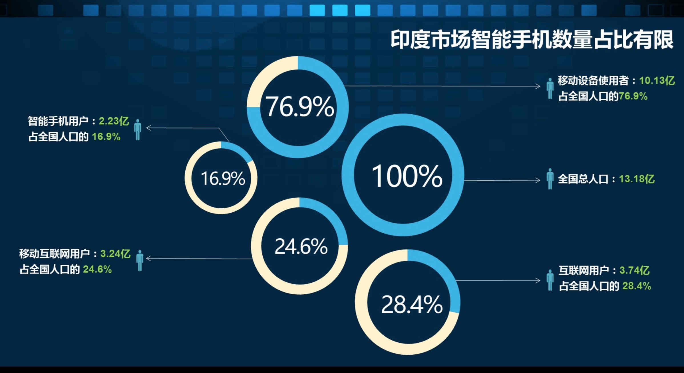 出海印度热？这组数据剖析了印度移动互联网