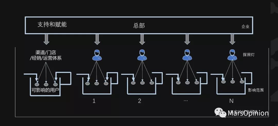实体遇困局，是时候亮出私域流量池了