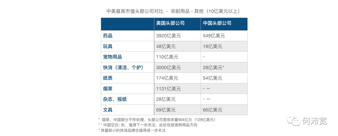 美国人花了近5万亿美元购物：它们分布在哪些行业，头部公司体量与国内机会 （上）