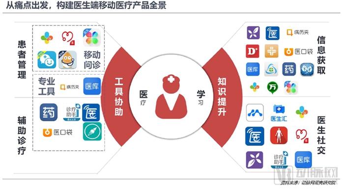 医生移动APP战局进入中盘，实用、业务协作成致胜关键