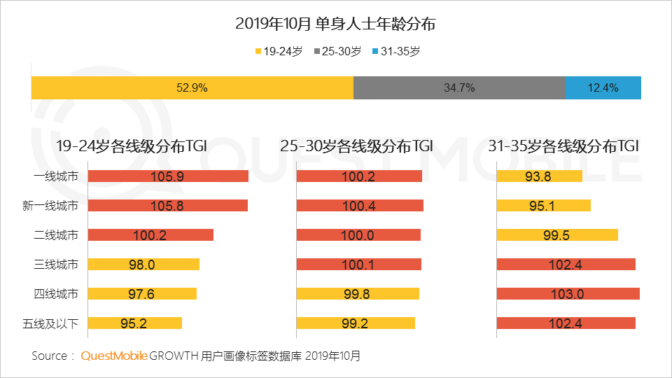 2019单身人群洞察：单身男女差异巨大，唯一重叠点只有烤串、烤鱼
