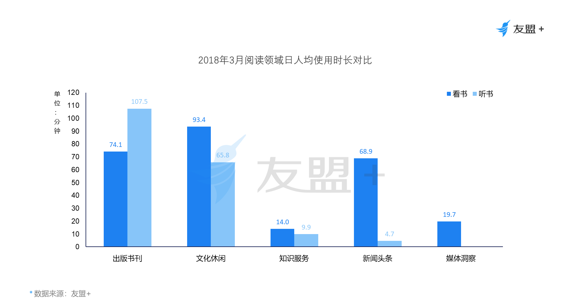 中国网民网络阅读观察：70后用户比例最高，男性爱“听书”，女性爱“看书”