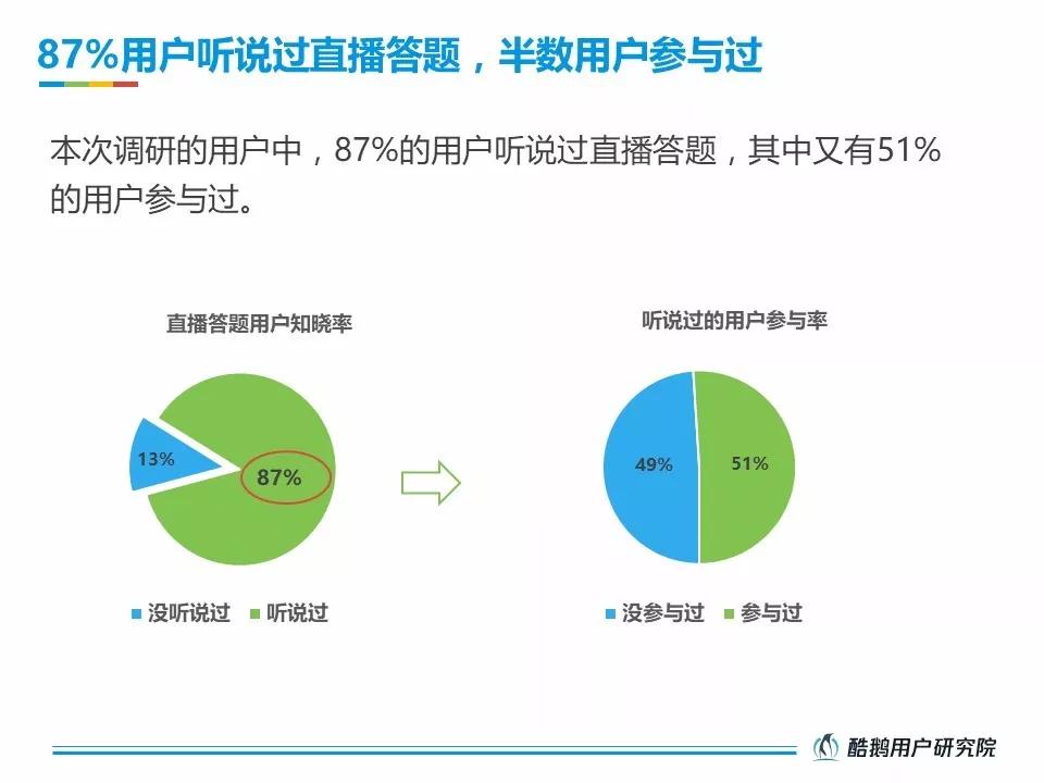 活跃在直播答题一线的受众，究竟是一群什么样的人？