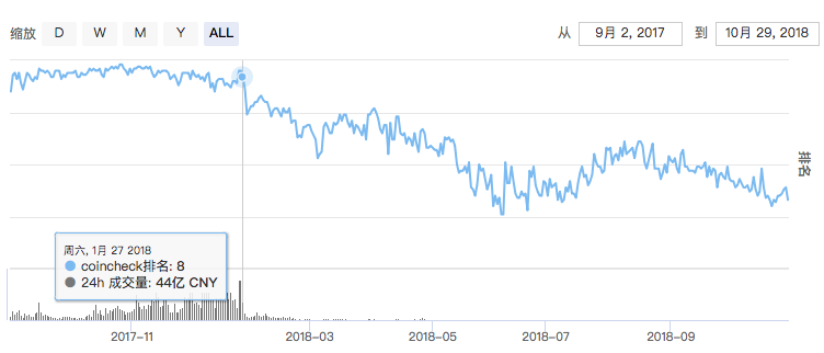 交易所不再有利可图？日本交易所 Coincheck 半年报现 760 万美元赤字