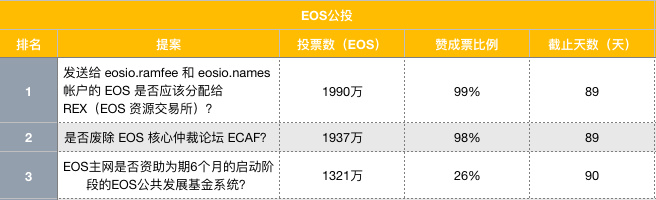 EOS周报（2019年2月4日-2月10日）| EOS市值排名下滑；Block.one推出REX新版本；BM发表关于自由的新文章