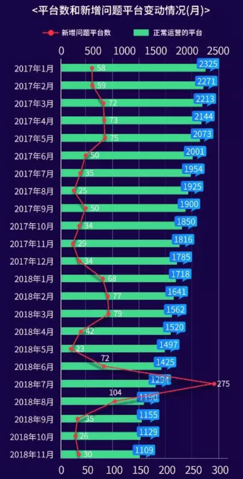 5000多家平台暴雷后，互金还有春天吗？