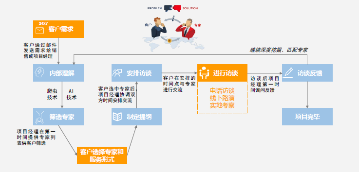 36氪首发 | 用大数据和语义分析撬动专家网络市场，「六度智囊」获百万级天使轮投资