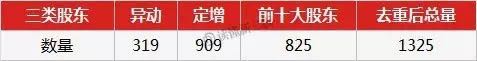 465亿资金、一半拟IPO公司，三类股东影响1/5个新三板！