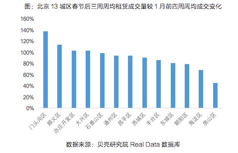节后返城租赁市场数据报告