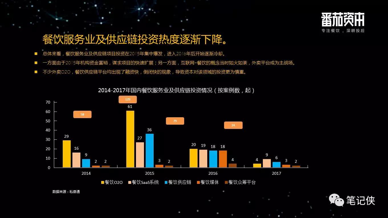 中国餐饮业投融资报告：企业大多停留在规模本身，系统化、标准化制定差距较大