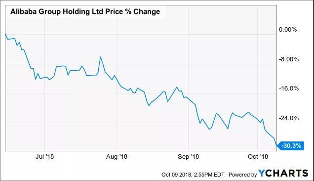 阿里巴巴股价变自由落体，马云称最终美国会“损失更多”