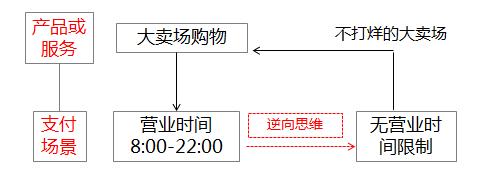 突出重围，商业地产创新的4个横向思维技巧