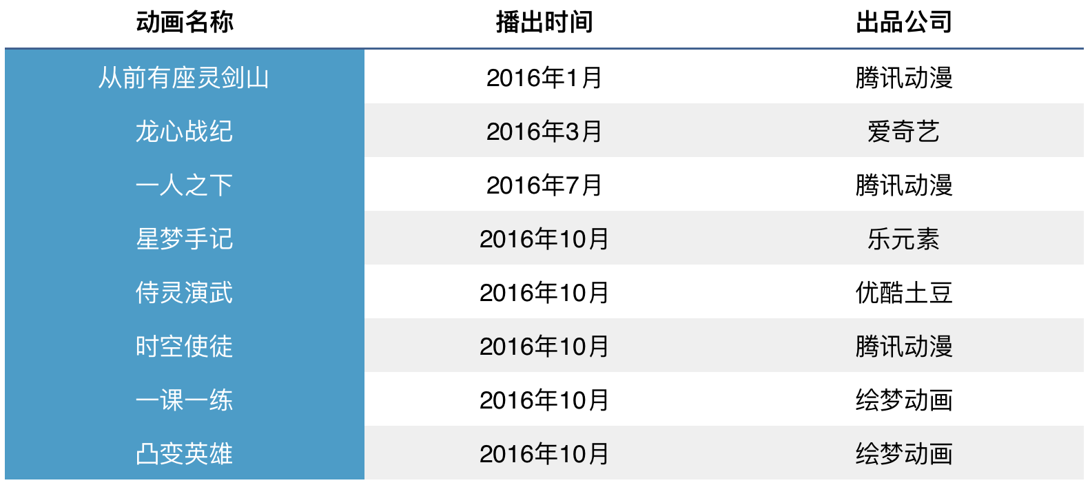 2016年的正版新番市场挺热闹，但B站却不是最大的赢家 | 盘点
