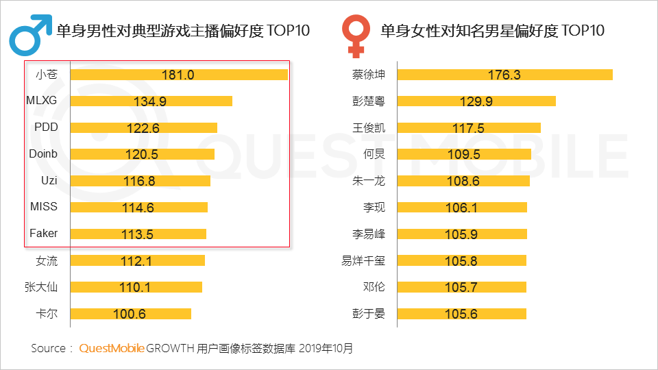 2019单身人群洞察：单身男女差异巨大，唯一重叠点只有烤串、烤鱼
