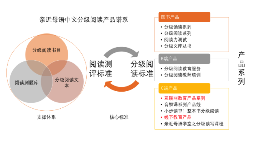 36氪首发 | 定位儿童母语分级阅读产品，「亲近母语」获1600万元 Pre-A 轮融资