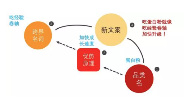你烦恼产品优势写不精彩？用这2招，顾客一读就心痒