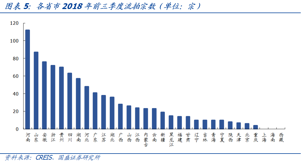 流拍频现，一文看懂各省市土地市场现状