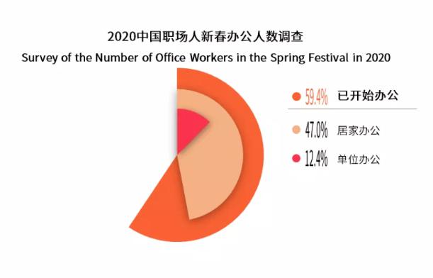 “云办公”大数据来了，四成人日均办公时间延长