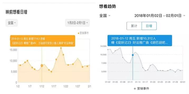 究竟什么样的指数，能真实反应电影的营销与购票热度？