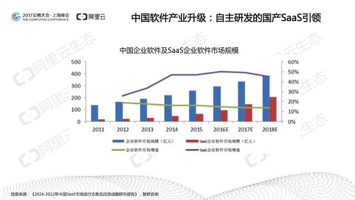 究竟谁在用SaaS？阿里云发布《2017中国SaaS用户研究报告》