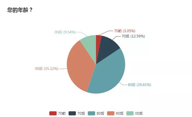 49.6%网友站消费升级 高性价比和体验消费呈趋势