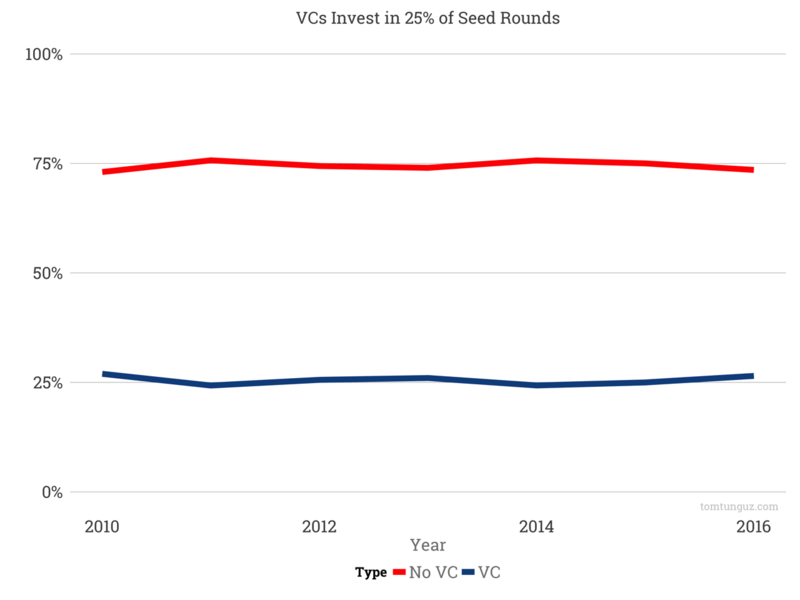 seed_round_vc_share.png